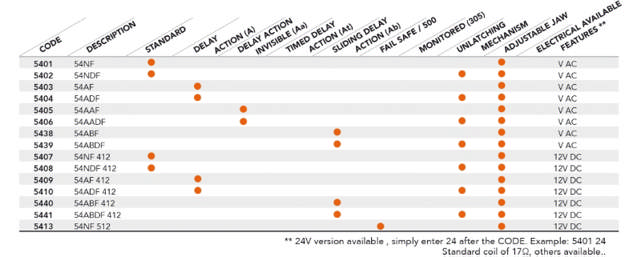 Dorcas El-slutblik 54 NF, omv. 24 V DC